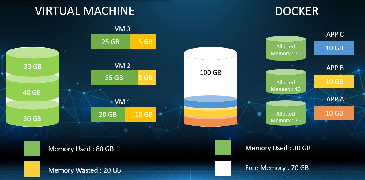 Docker Vs Virtual Machine - What Are The Key Differences? - Techieswiki